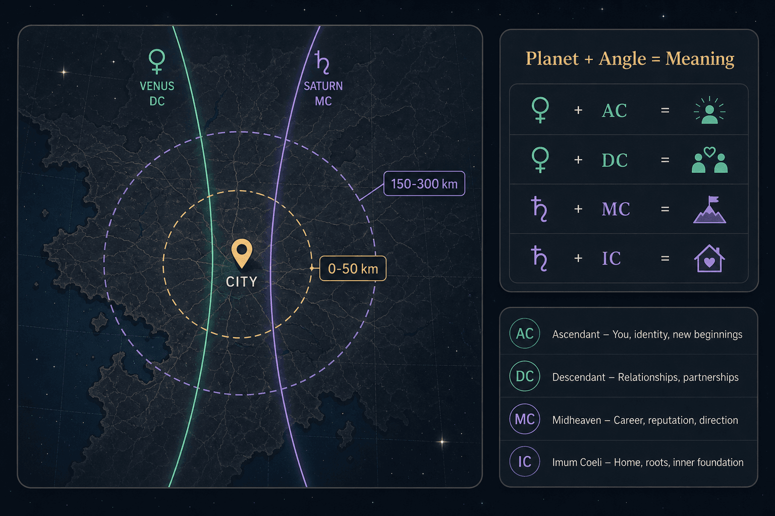 Step-by-step diagram for reading an astrocartography map